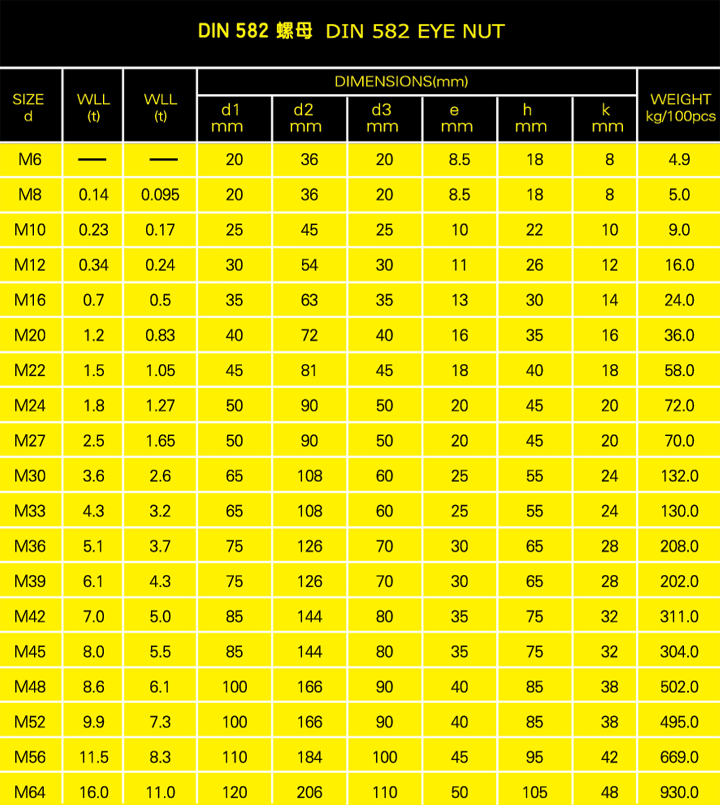 DIN582螺母参数表格